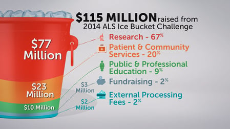 Bucket Challenge