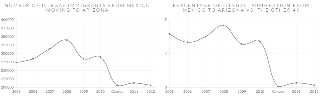 Illegal Immigrants Arizona