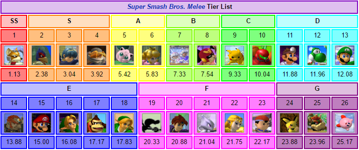 Super Smash Bros. Melee Tier List
