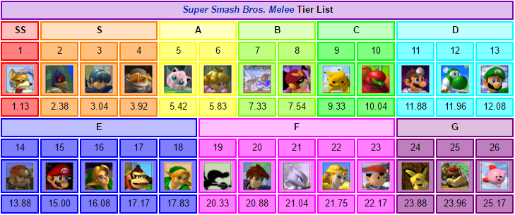 Melee Tier List