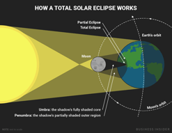 Total Solar Eclipse