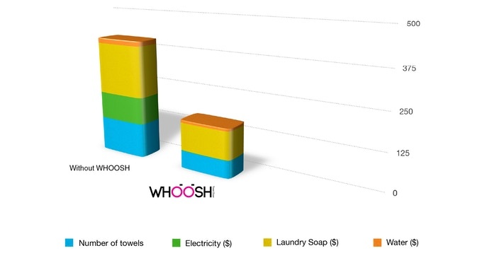 Comparison of Yearly Expenses