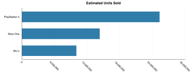 Console Sales Chart