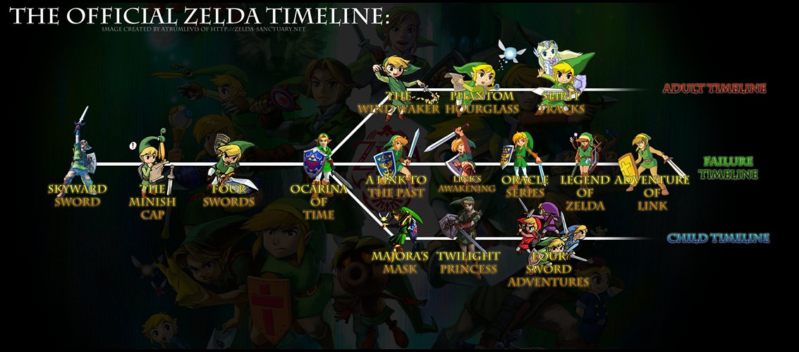 Zelda Timeline