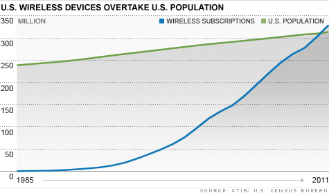 Wireless Devices Population